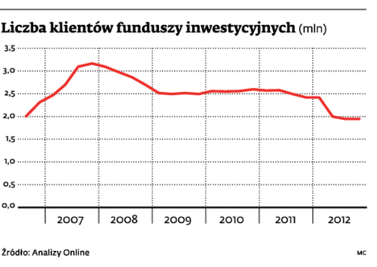 Liczba klientów funduszy inwestycyjnych(mln)