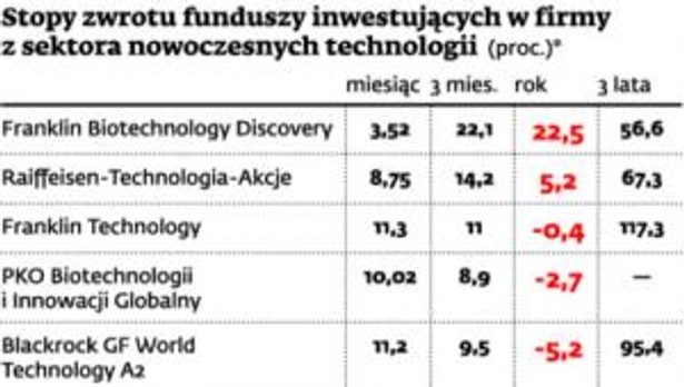 Stopy zwrotu funduszy inwestycyjnych w firmy z sektora nowoczesnych technologii (proc.)