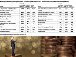 Innowacyjna Gospodarka: najwięksi beneficjenci to firmy z kapitałem zagranicznym