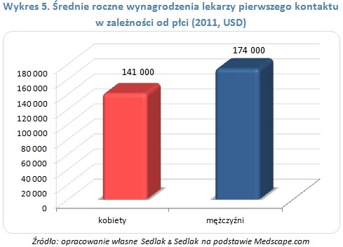 Średnie roczne wynagrodzenia lekarzy pierwszego kontaktu w zależności od płci (2011, USD)