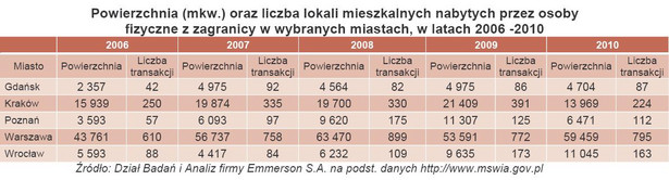 Powierzchnia (mkw.) oraz liczba lokali mieszkalnych nabytych przez osoby fizyczne z zagranicy w wybranych miastach, w latach 2006 -2010
