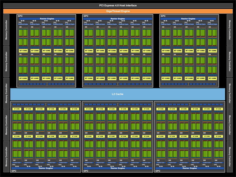 Nvidia GeForce RTX 3080 FE – schemat GPU – RTX 3080 wyposażony jest w 68 bloków SM co daje łącznie aż 8704 rdzenie CUDA! 