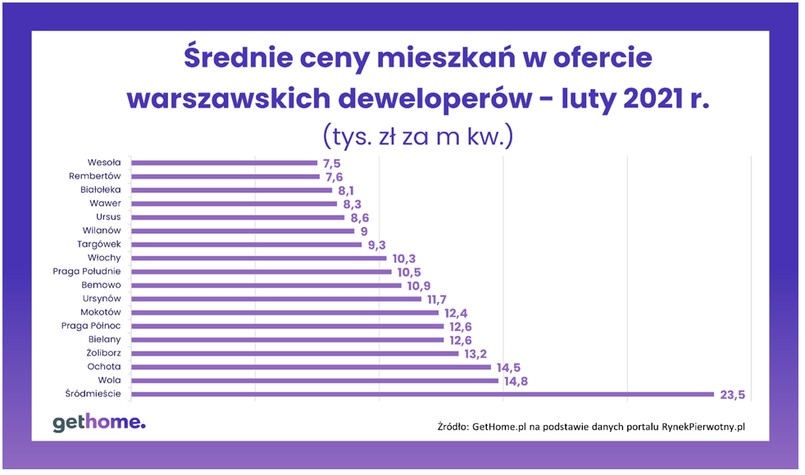 Średnie ceny mieszkań