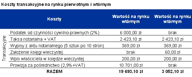 Koszty transakcyjne na rynku pierwotnym i wtórnym