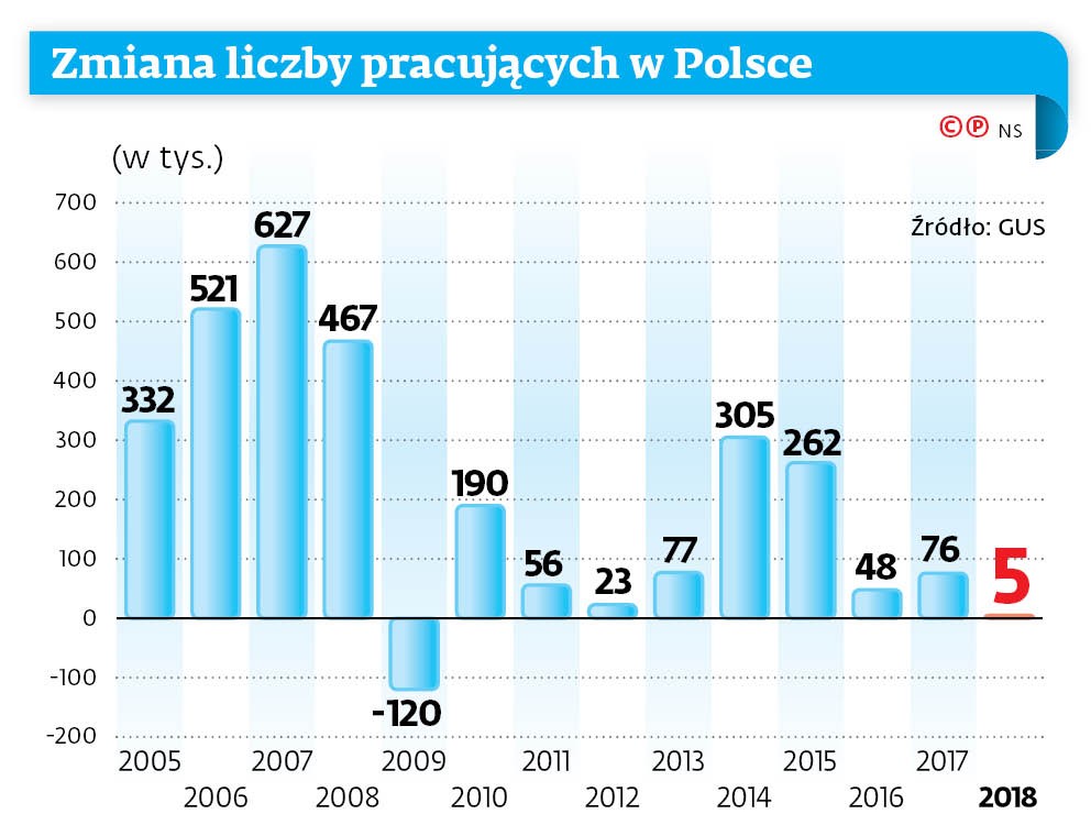 Zmiana liczby pracujących w Polsce