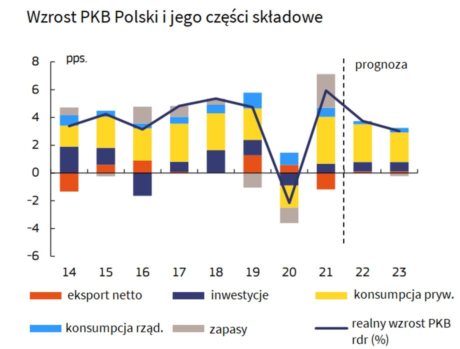 Prognoza KE dla wzrostu polskiego PKB i składowe tego wzrostu