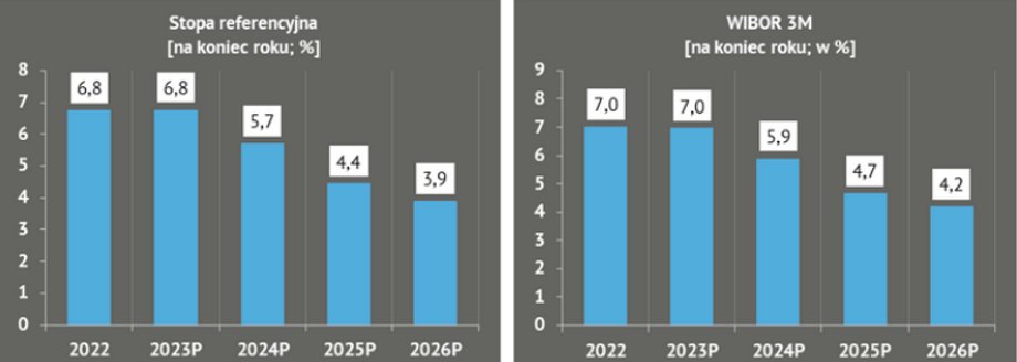 Prognozy stóp procentowych