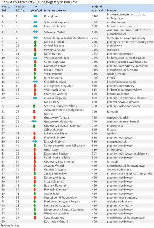 Pierwsza 50-tka z listy 100 najbogatszych Polaków