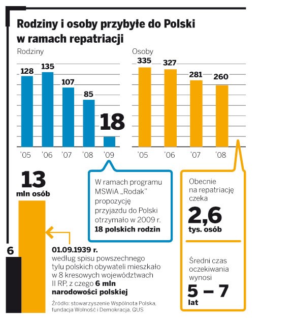 Rodziny i osoby przybyłe do Polski w ramach repatriacji