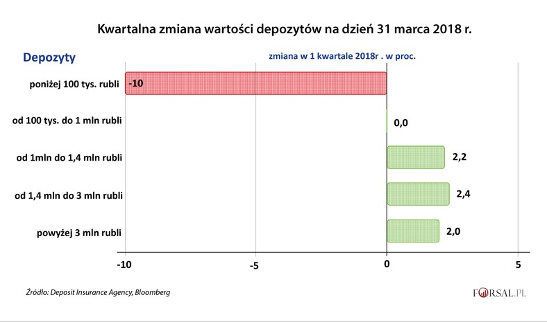 Kwartalna zmiana wartości depozytów Rosjan