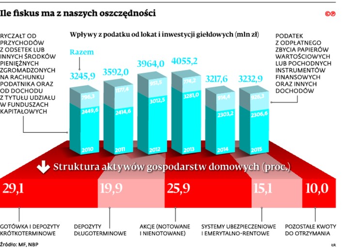 Ile fiskus ma z naszych oszczędności