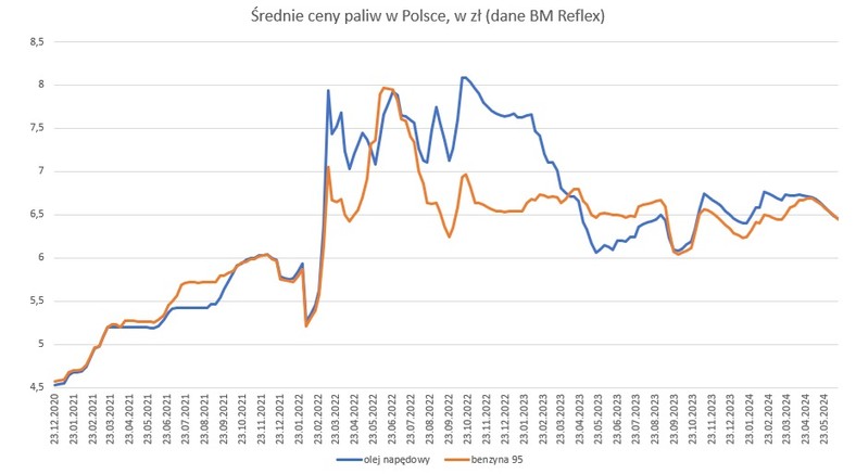 Średnie ceny paliw w Polsce; źródło: BM Reflex