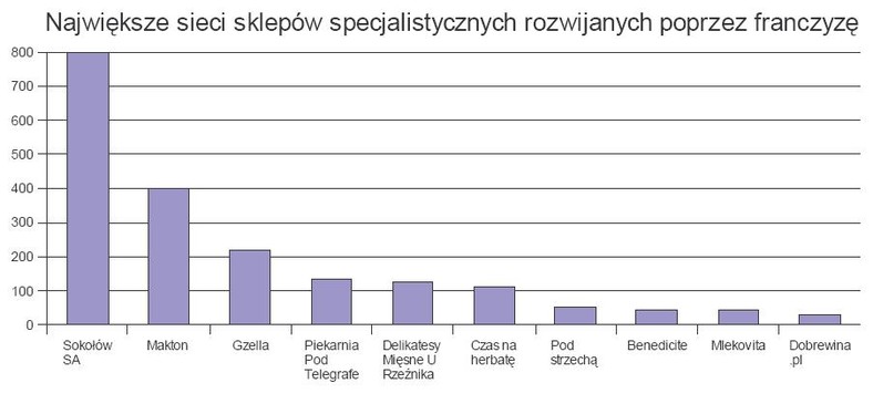 Największe sieci sklepów specjalistycznych rozwijanych poprzez franczyzę