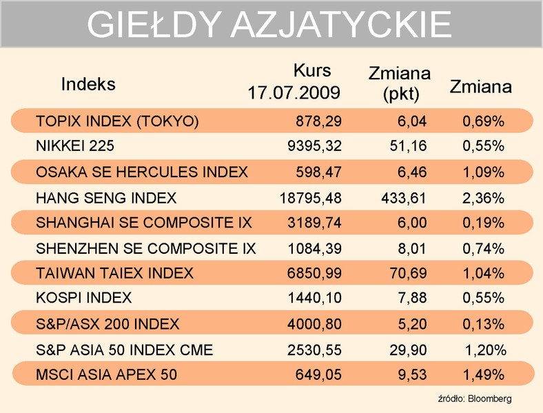 Indeksy giełd azjatyckich 17-07-2009