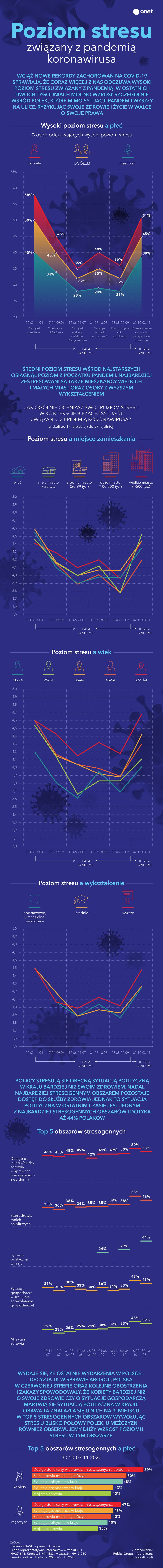 Koronawirus. Jak wygląda poziom stresu związany z pandemią?