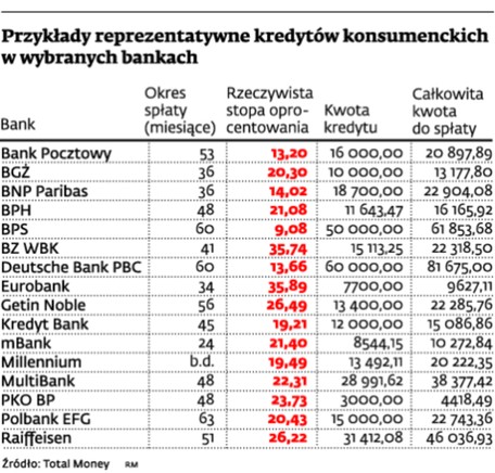 Przykłady reprezentatywne kredytów konsumenckich w wybranych bankach