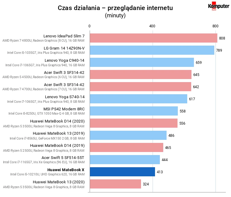 Huawei MateBook X – Czas działania – przeglądanie internetu