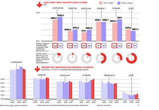 MdM działa na niekorzyść kupujących? Wysokie limity podbijają ceny mieszkań