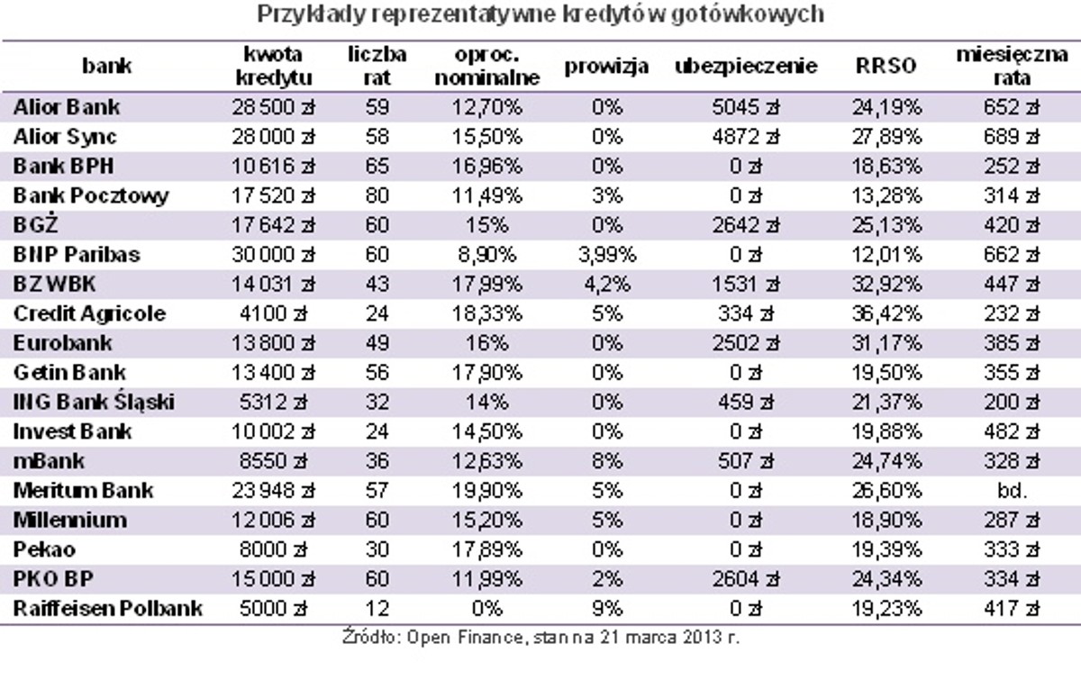 Przykłady reprezentatywne kredytów gotówkowych, źródło: Open Finance