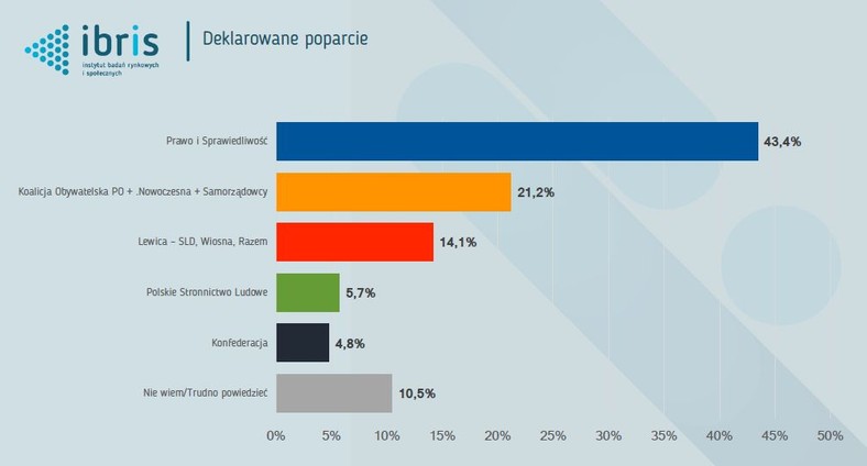 Sondażowe wyniki wyborów - badanie IBRiS przedstawione w Krynicy