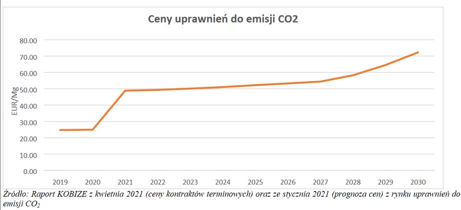 Cena uprawnień do emisji CO2