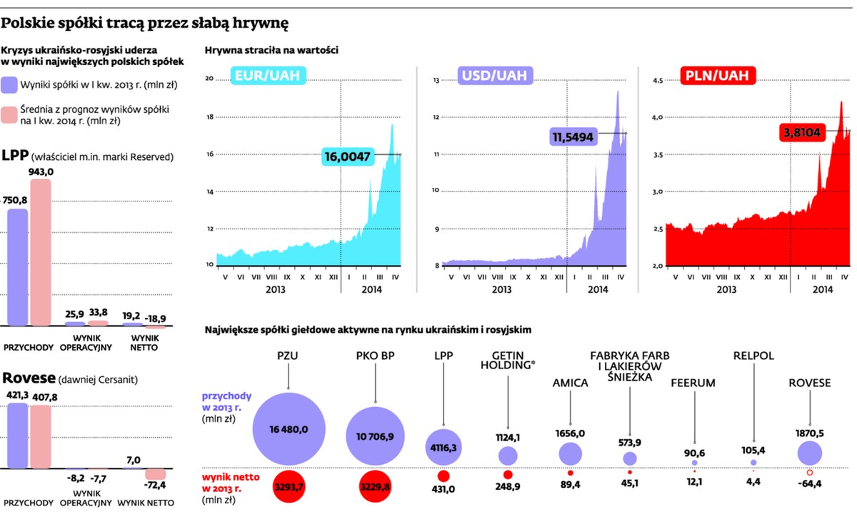 Polskie spółki tracą przez słabą hrywnę