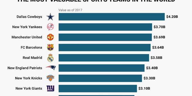 Dallas Cowboys named world's most valuable sports team, ahead of Yankees  and Real Madrid