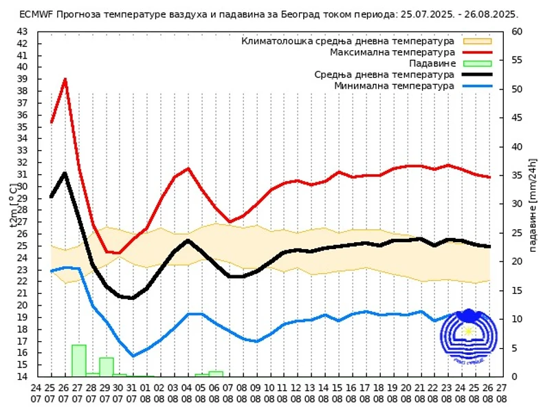 Vremenska prognoza za avgust - Beograd