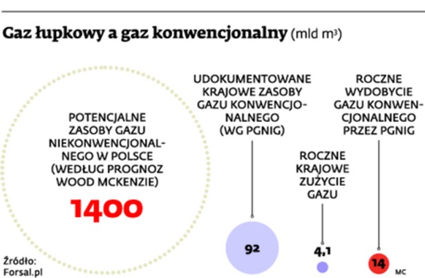 Gaz łupkowy a gaz konwencjonalny