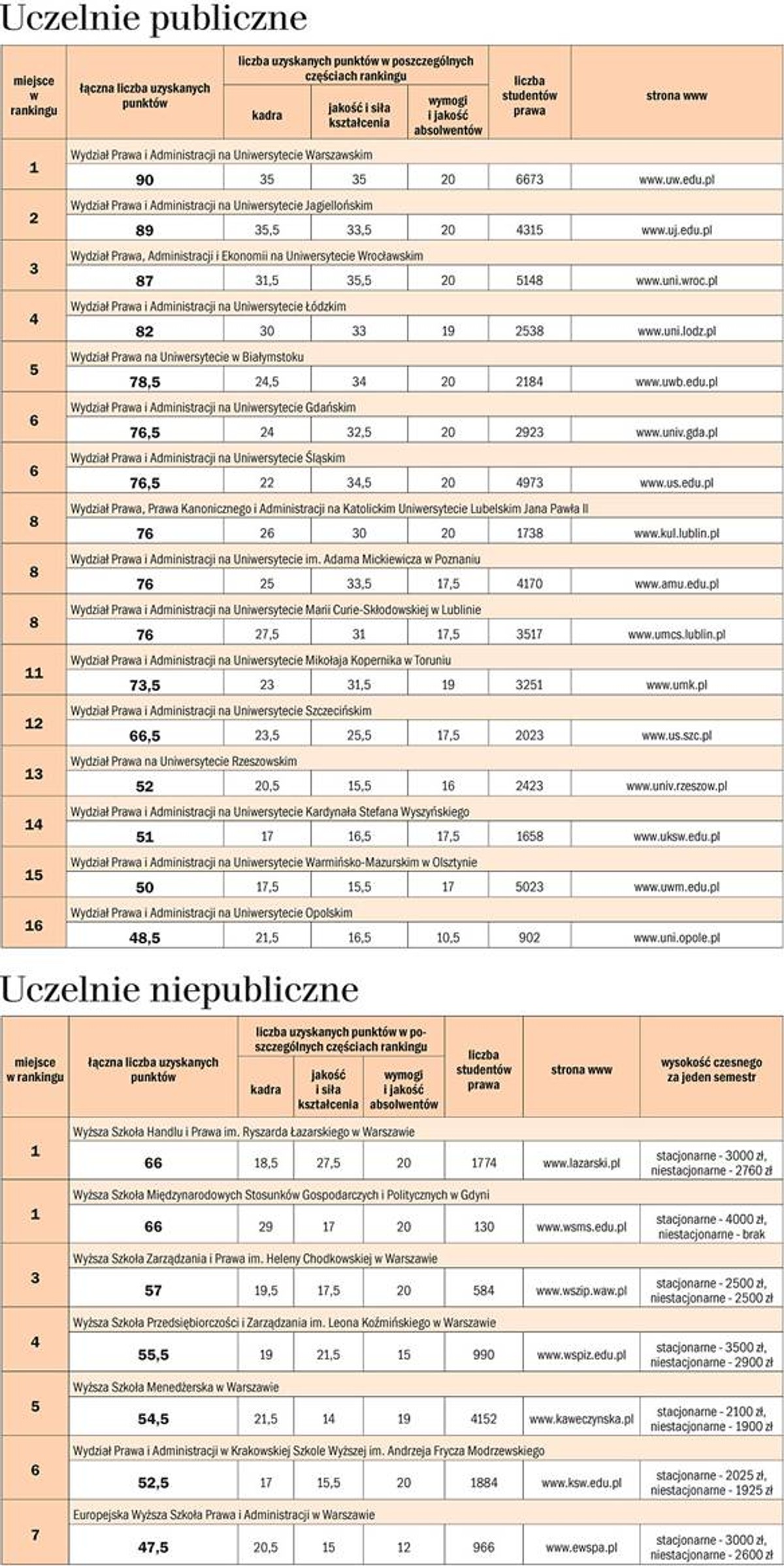 I Ranking Wydziałów Prawa 2007 - Zwyciężyły Warszawa i Gdynia
