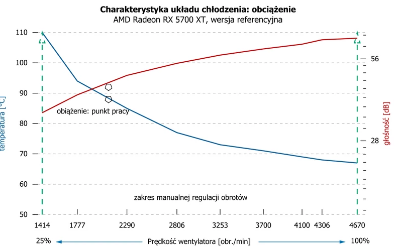 Charakterystyka referencyjnego układu chłodzenia Radeon'a RX 5700 XT