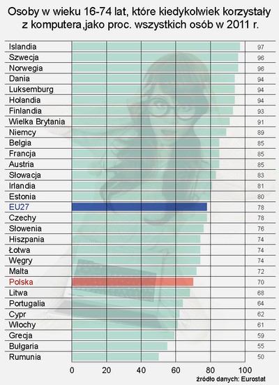 Cyfrowy analfabetyzm Polaków: w obsłudze komputera gorsi są tylko Rumuni i Bułgarzy
