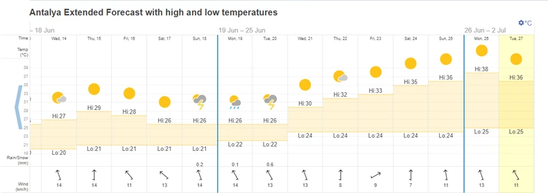 Vremenska prognoza Antalija