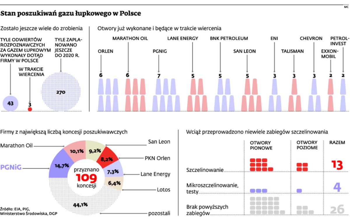 Stan poszukiwań gazu łupkowego w Polsce