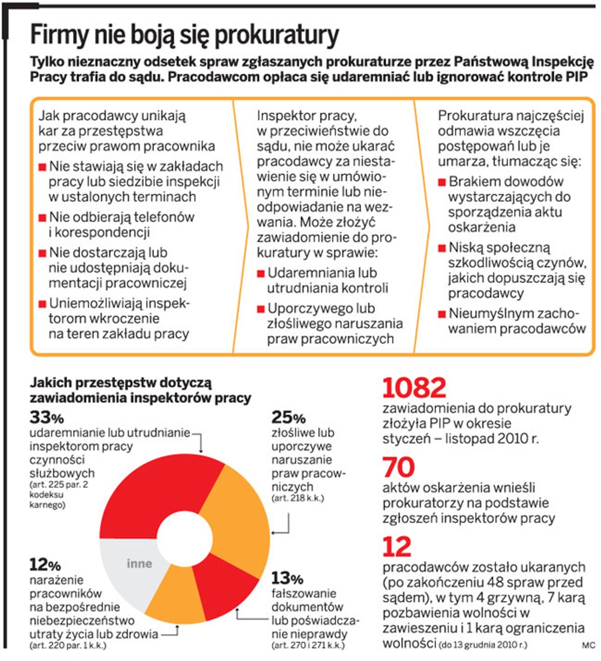 Firmy nie boją się prokuratury