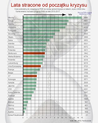 Economist: Ile lat rozwinięte gospodarki straciły przez kryzys?