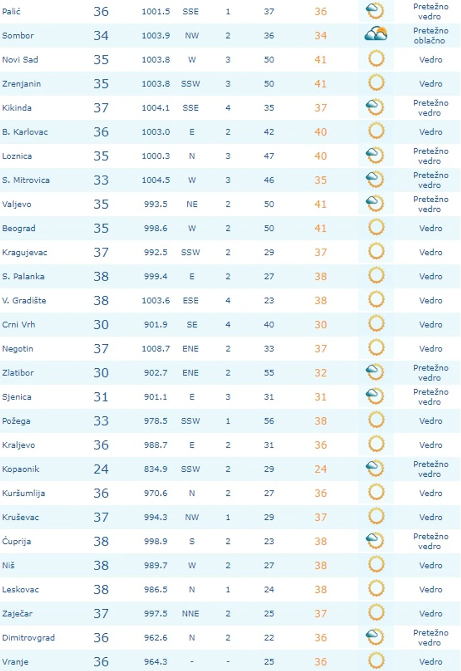 Trenutne temperature u 13 sati