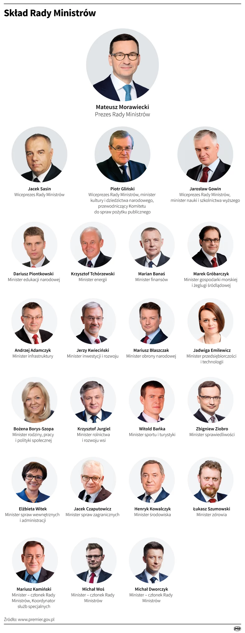 Skład Rady Ministrów