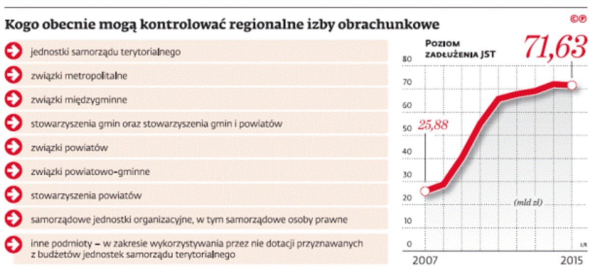 Kogo obecnie mogą kontrolować regionalne izby obrachunkowe