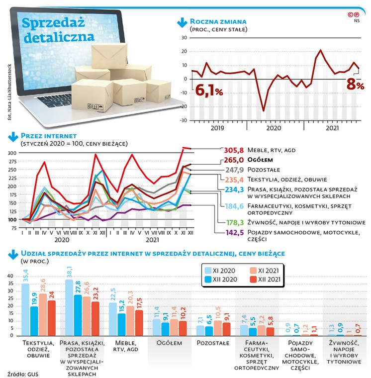 Sprzedaż detaliczna