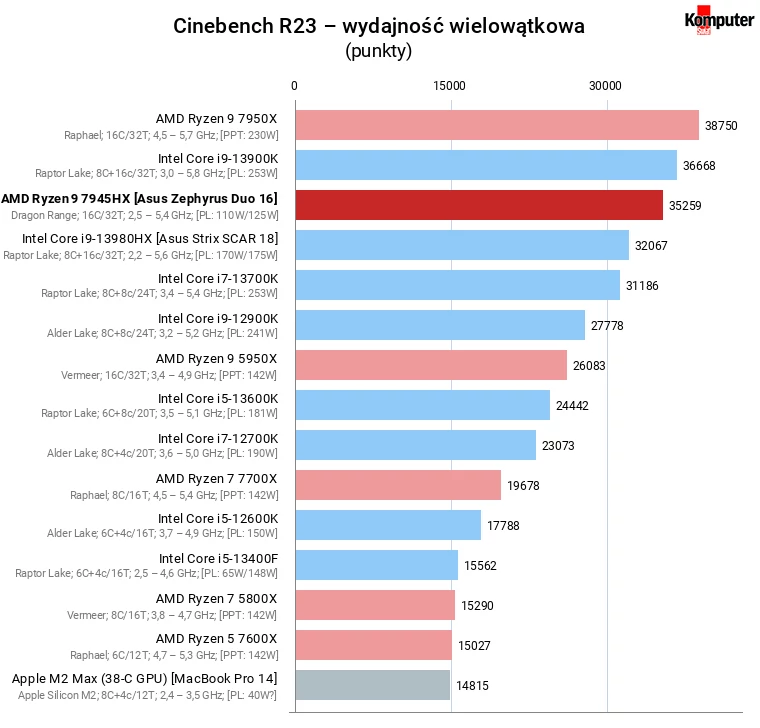 AMD Ryzen 9 7945HX – Cinebench R23 – wydajność wielowątkowa