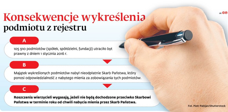 Konsekwencje wykreślenia podmiotu z rejestru