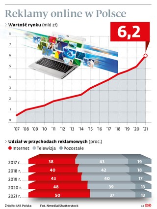 Reklamy online w Polsce