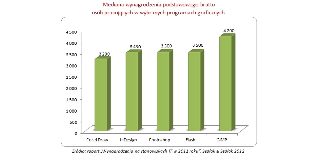 Mediana wynagrodzenia podstawowego brutto wg używanych programów graficznych