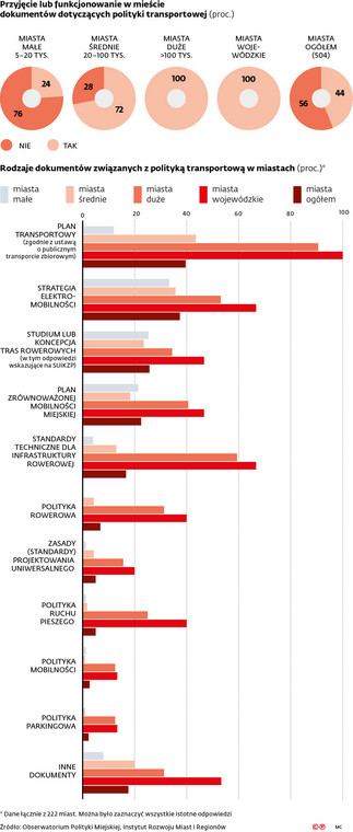 Przyjęcie lub funkcjonowanie w mieście dokumentów dotyczących polityki transportowej (proc.)