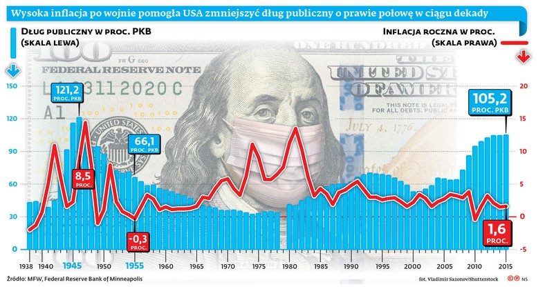 Wysoka inflacja po wojnie pomogła USA zniszczyć dług publiczny o prawie połowę w ciągu dekady