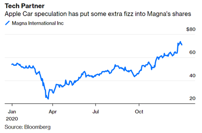 Kto wyprodukuje Apple Car? Faworytem jest nieznany w Polsce potentat [OPINIA]