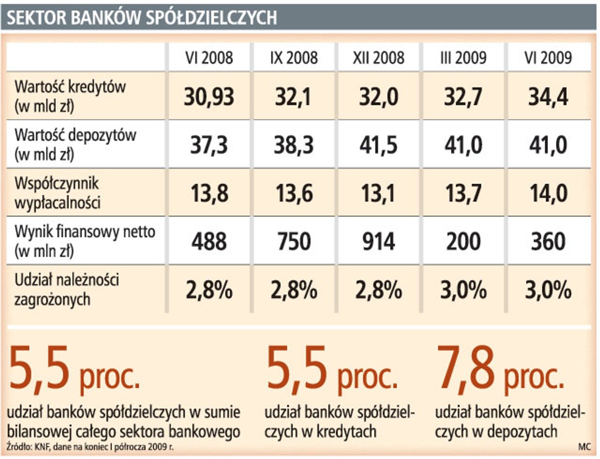 Sektor banków spółdzielczych