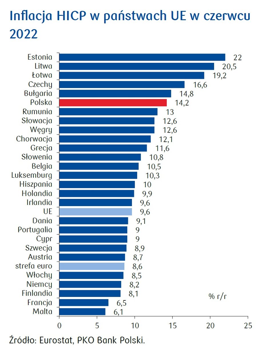 Jednym z głównych wyzwań dla EBC, obok rosnącego ciężaru długu Włoch czy Grecji, jest zróżnicowane tempo inflacji w poszczególnych państwach strefy euro.