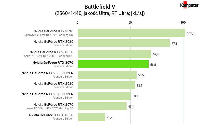 Nvidia GeForce RTX 3070 FE – Battlefield V RT WQHD 